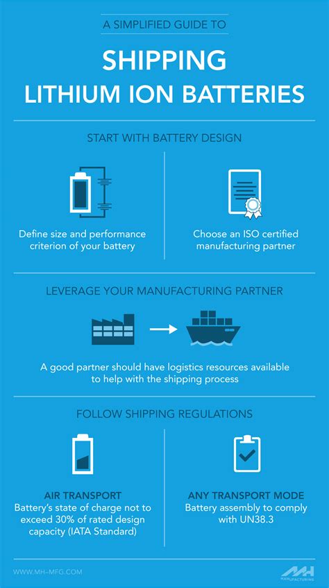 Interactive Guide to Shipping Lithium Batteries.